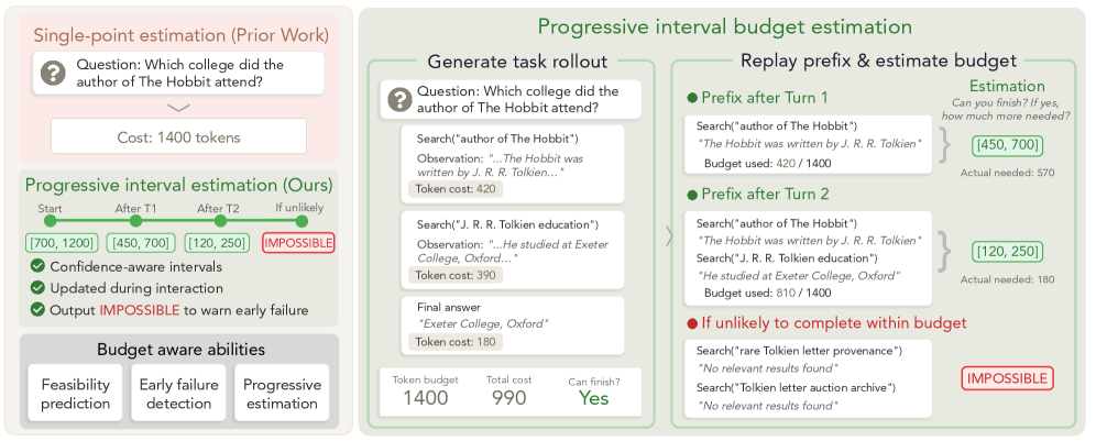 BAGEN's progressive interval estimation: a task rollout is recorded, then the agent is re-queried at every prefix to predict an interval over remaining budget, or declare the task impossible.