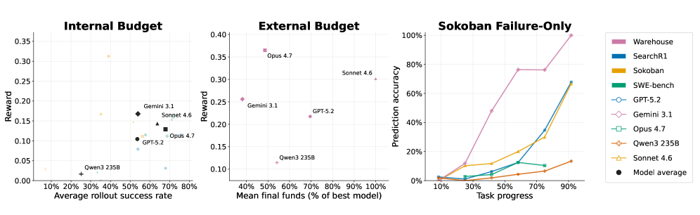 Scatter plots showing budget-estimation quality is only weakly related to task reward for internal and external budgets; on failed Sokoban runs, prediction accuracy rises with task progress.