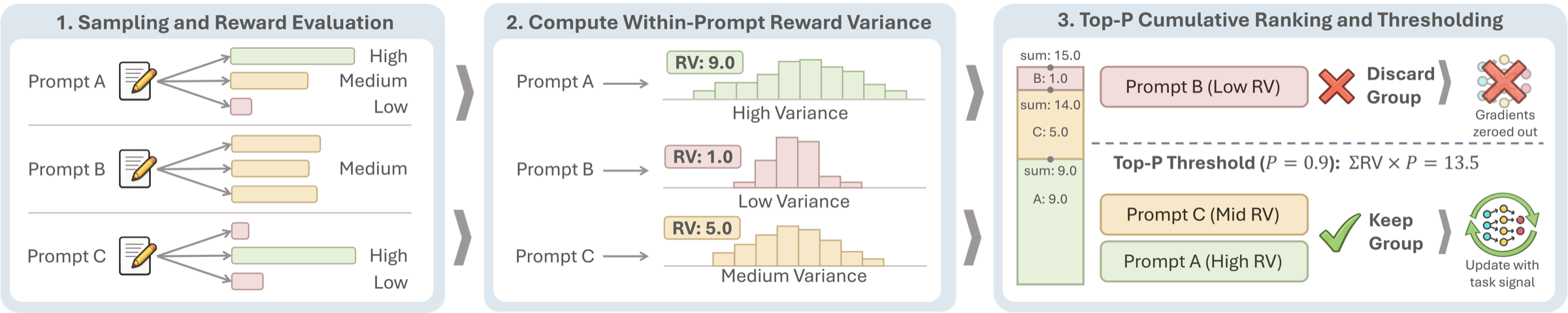Three-step SNR-Aware Filtering workflow: sample rollouts and evaluate rewards per prompt, compute within-prompt reward variance, then keep the top-P fraction of prompts by cumulative variance and discard the rest.