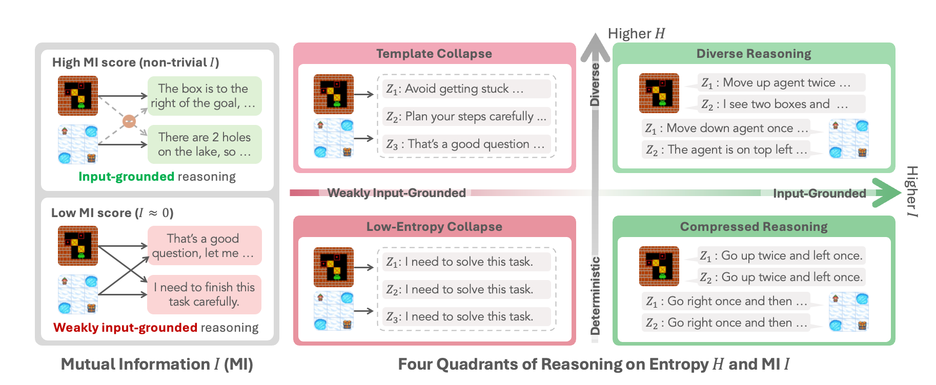 Four reasoning regimes plotted on two axes: entropy (diverse vs deterministic) and mutual information (input-grounded vs weakly input-grounded). Template collapse sits in the diverse-but-weakly-grounded quadrant.
